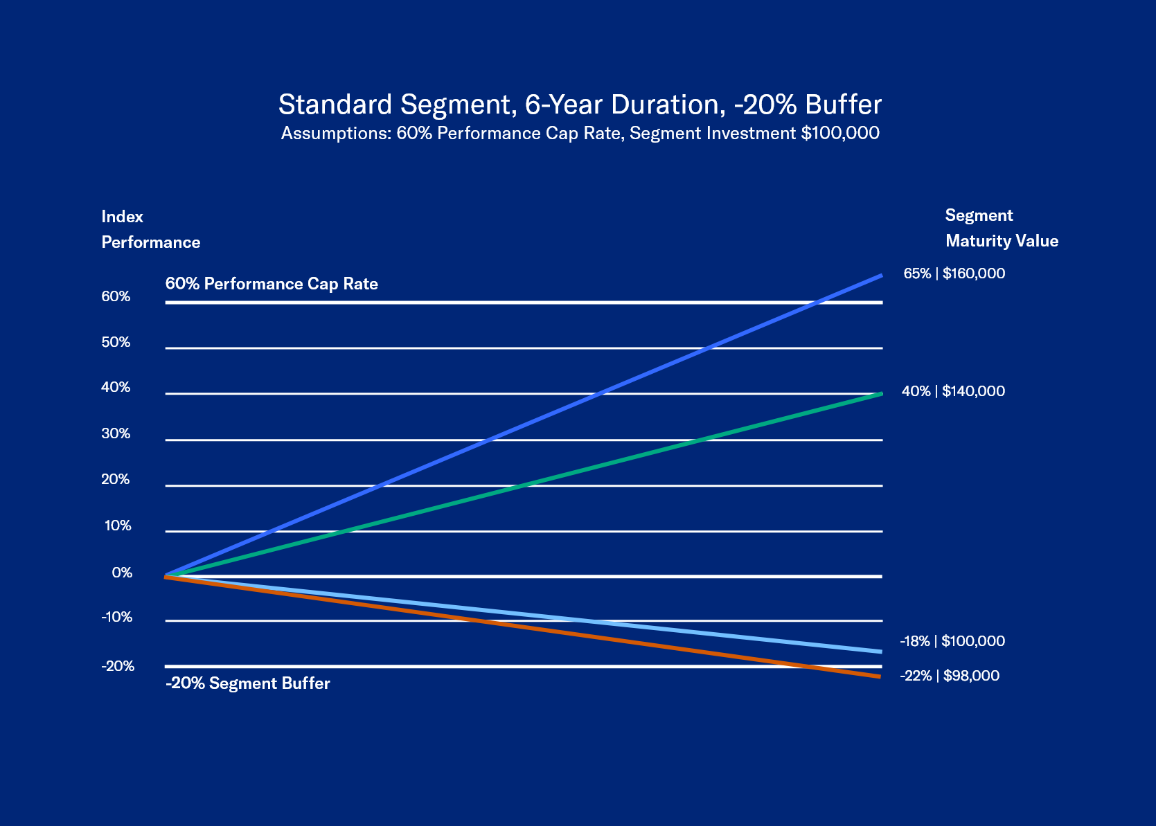 6 year standard segment duration table