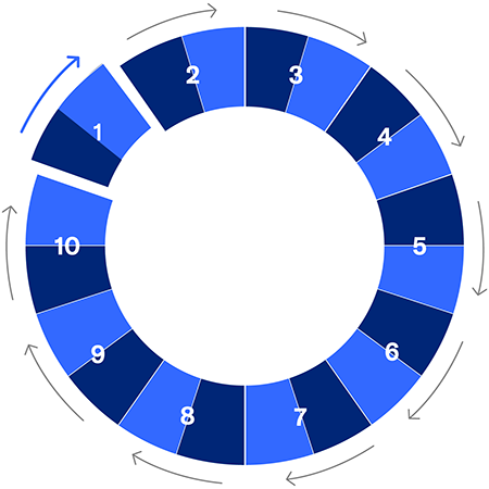 circle chart with numbers ranging 1-10